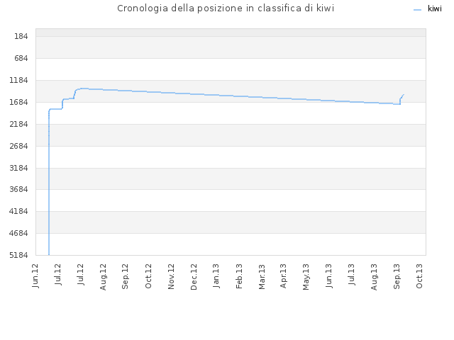 Cronologia della posizione in classifica di kiwi