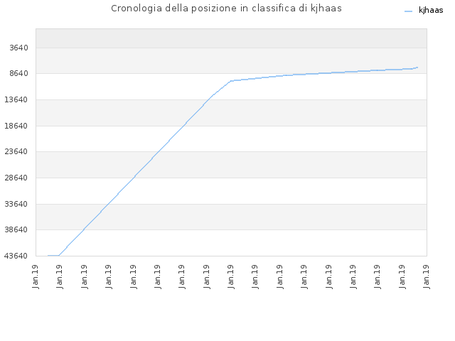 Cronologia della posizione in classifica di kjhaas