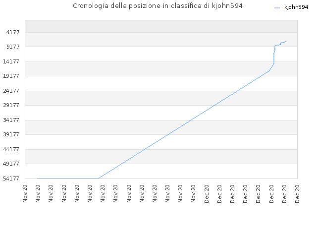 Cronologia della posizione in classifica di kjohn594