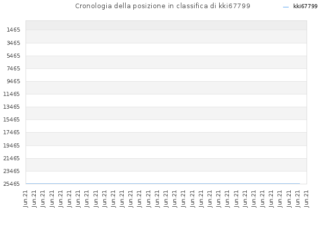 Cronologia della posizione in classifica di kki67799