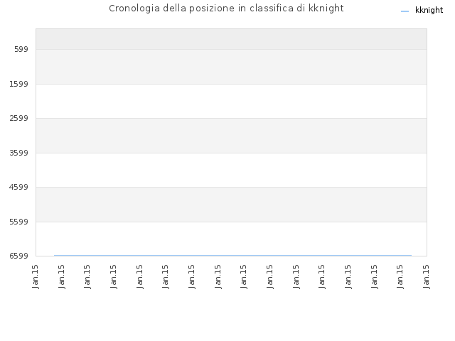 Cronologia della posizione in classifica di kknight