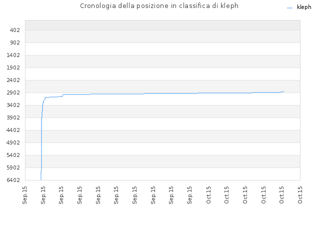Cronologia della posizione in classifica di kleph
