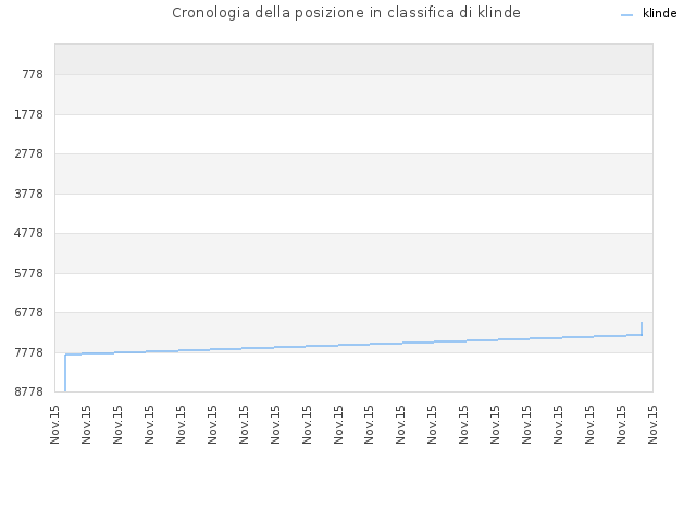 Cronologia della posizione in classifica di klinde