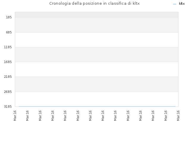 Cronologia della posizione in classifica di kltx