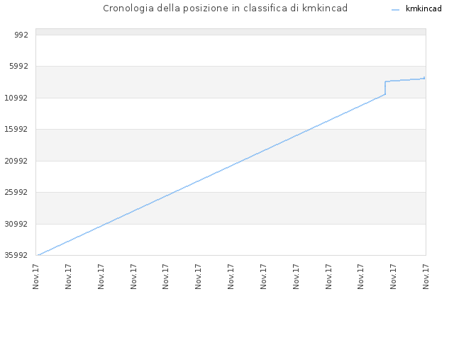 Cronologia della posizione in classifica di kmkincad
