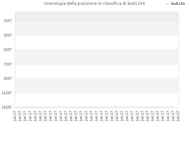 Cronologia della posizione in classifica di kod1154