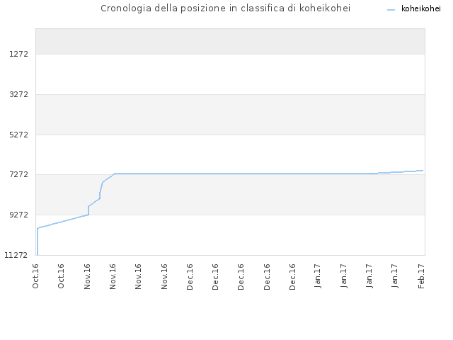 Cronologia della posizione in classifica di koheikohei