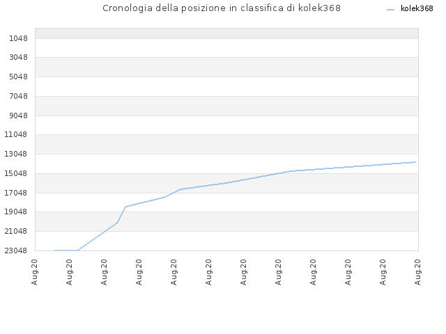 Cronologia della posizione in classifica di kolek368