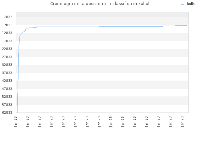 Cronologia della posizione in classifica di kollol