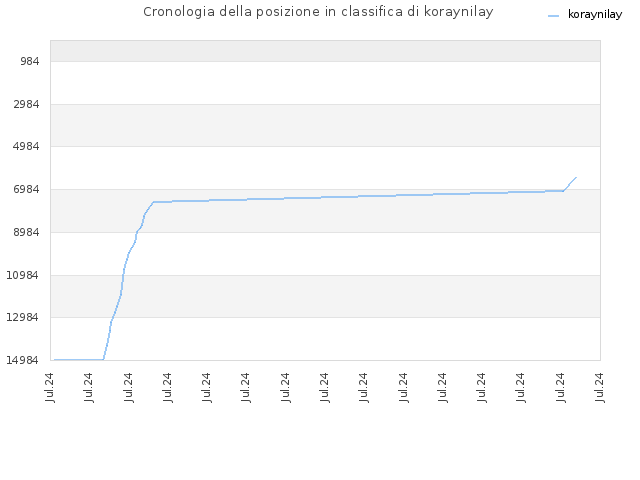 Cronologia della posizione in classifica di koraynilay