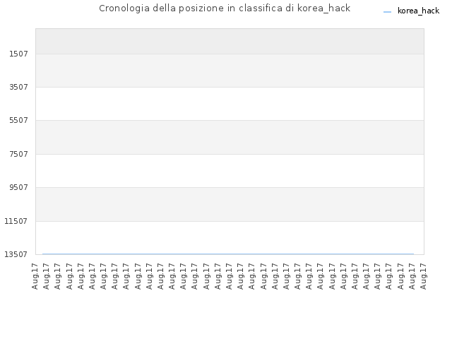 Cronologia della posizione in classifica di korea_hack