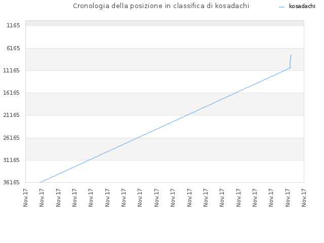 Cronologia della posizione in classifica di kosadachi