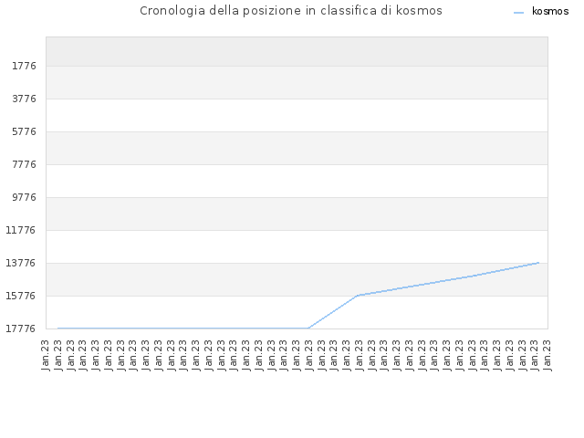 Cronologia della posizione in classifica di kosmos