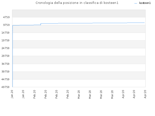 Cronologia della posizione in classifica di kosteen1