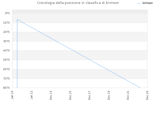 Cronologia della posizione in classifica di krimson