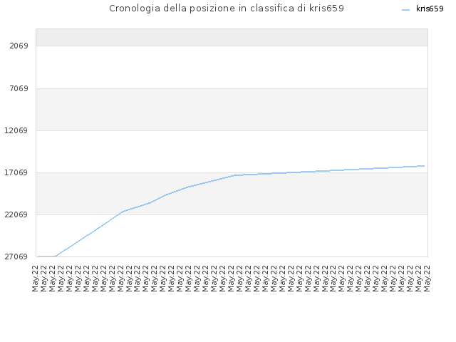 Cronologia della posizione in classifica di kris659