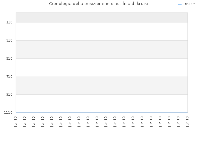 Cronologia della posizione in classifica di kruikit