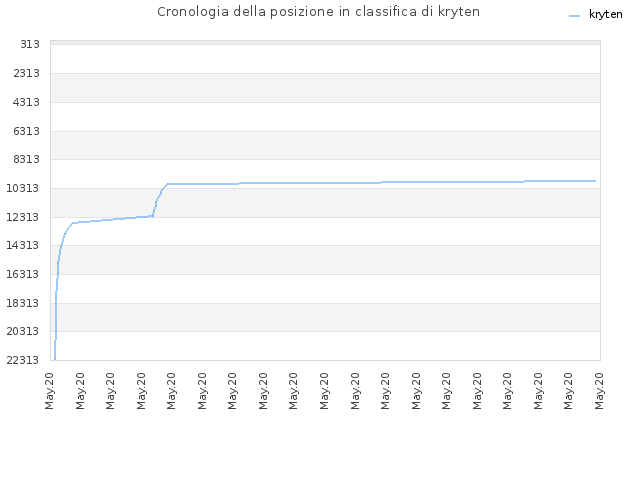 Cronologia della posizione in classifica di kryten