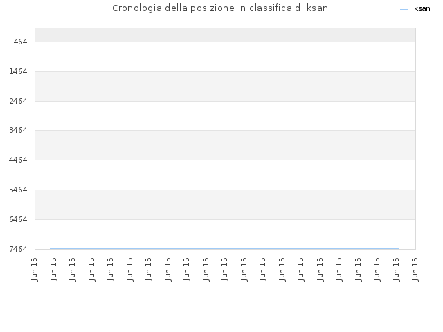 Cronologia della posizione in classifica di ksan