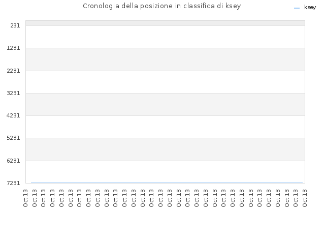 Cronologia della posizione in classifica di ksey