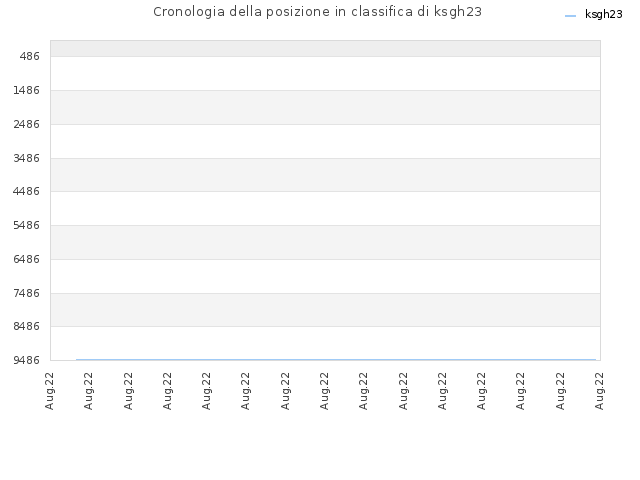 Cronologia della posizione in classifica di ksgh23