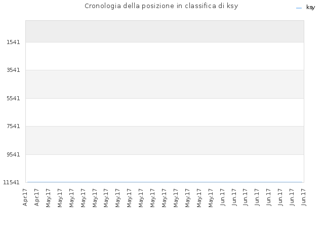 Cronologia della posizione in classifica di ksy