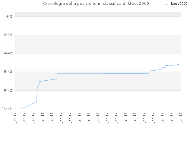 Cronologia della posizione in classifica di ktecv2000