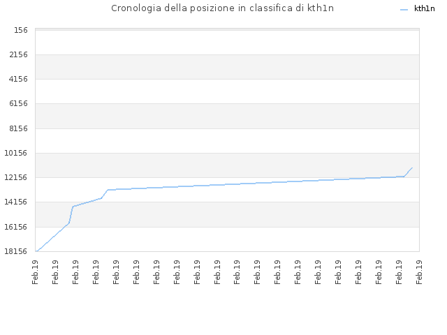 Cronologia della posizione in classifica di kth1n