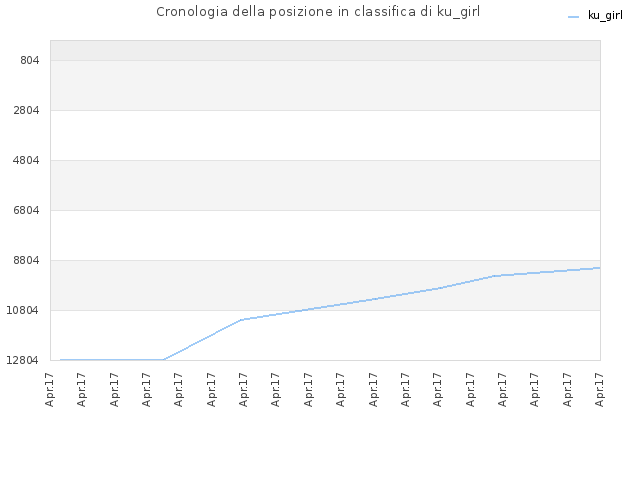 Cronologia della posizione in classifica di ku_girl
