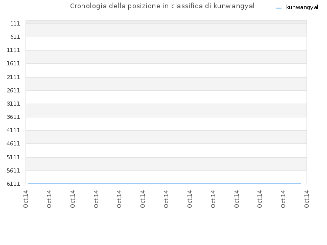 Cronologia della posizione in classifica di kunwangyal