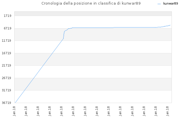 Cronologia della posizione in classifica di kunwar89