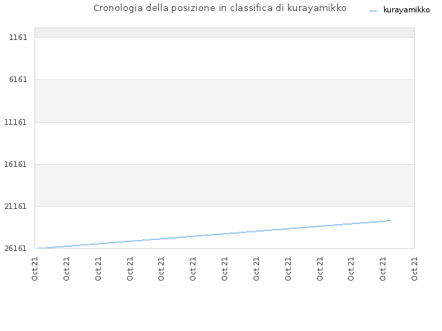 Cronologia della posizione in classifica di kurayamikko