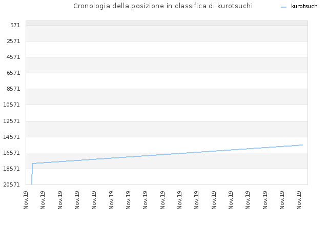 Cronologia della posizione in classifica di kurotsuchi