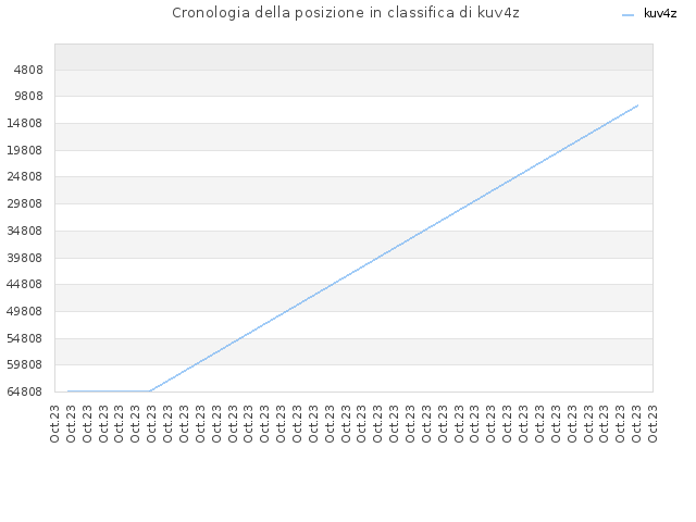 Cronologia della posizione in classifica di kuv4z