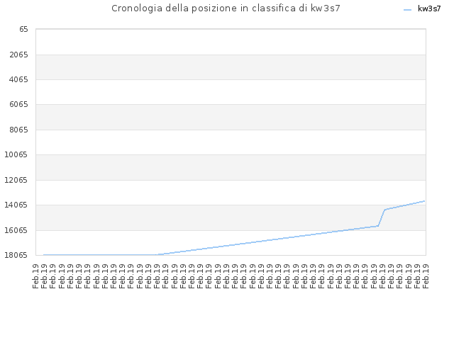 Cronologia della posizione in classifica di kw3s7