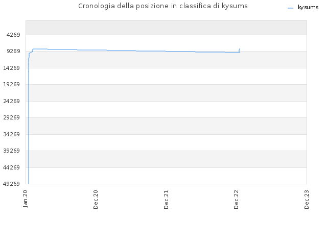 Cronologia della posizione in classifica di kysums