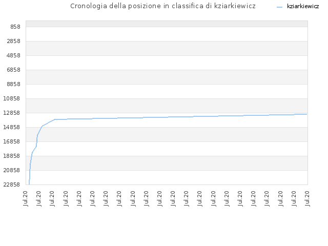 Cronologia della posizione in classifica di kziarkiewicz