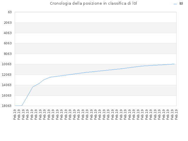 Cronologia della posizione in classifica di l0l