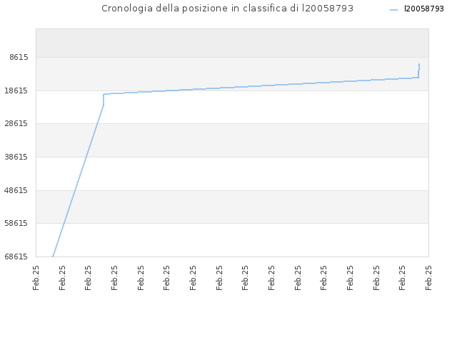 Cronologia della posizione in classifica di l20058793
