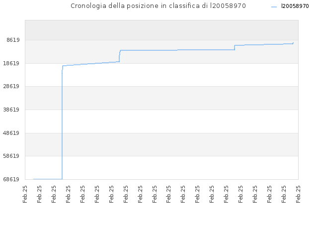 Cronologia della posizione in classifica di l20058970