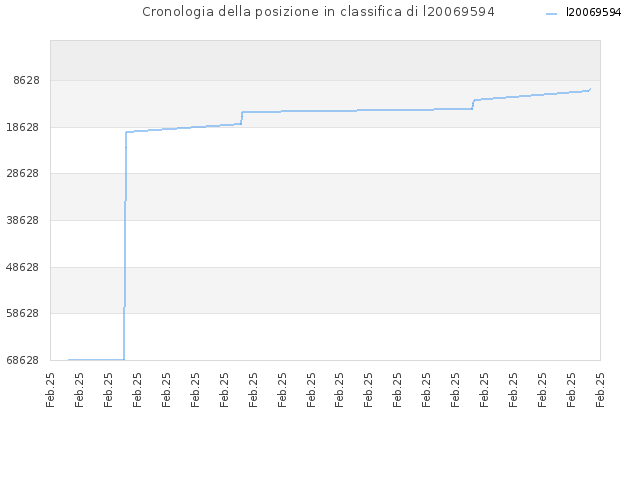 Cronologia della posizione in classifica di l20069594