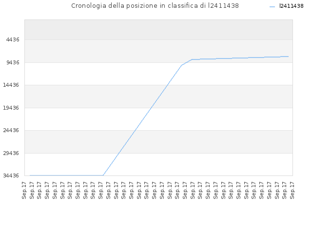 Cronologia della posizione in classifica di l2411438