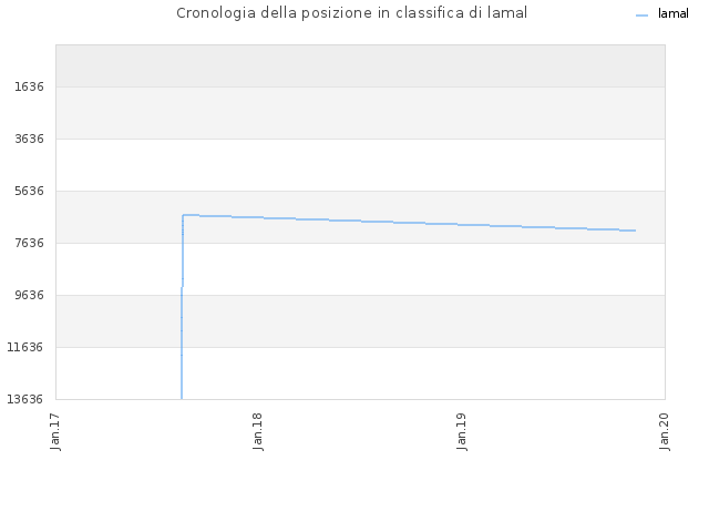 Cronologia della posizione in classifica di lamal
