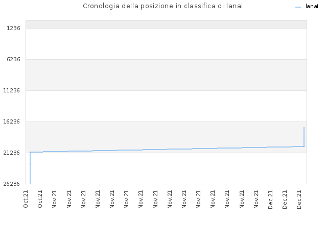 Cronologia della posizione in classifica di lanai