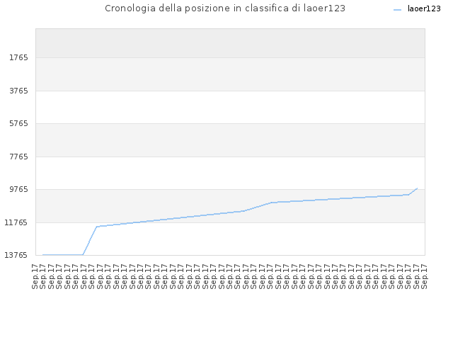 Cronologia della posizione in classifica di laoer123