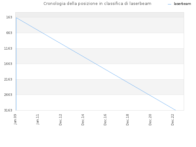 Cronologia della posizione in classifica di laserbeam