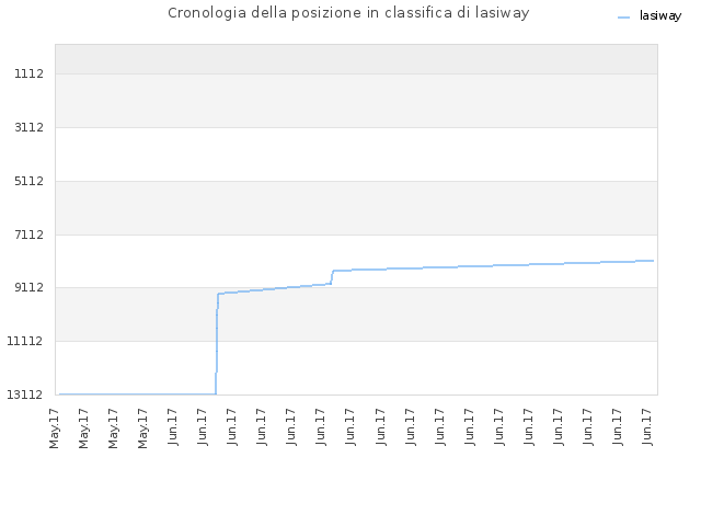 Cronologia della posizione in classifica di lasiway