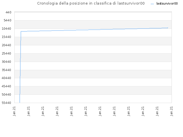Cronologia della posizione in classifica di lastsurvivor00