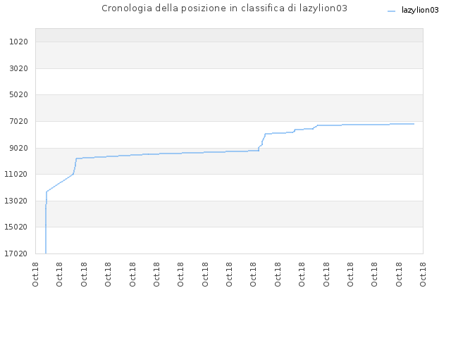 Cronologia della posizione in classifica di lazylion03