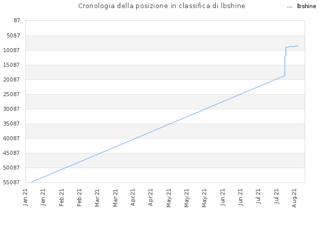 Cronologia della posizione in classifica di lbshine
